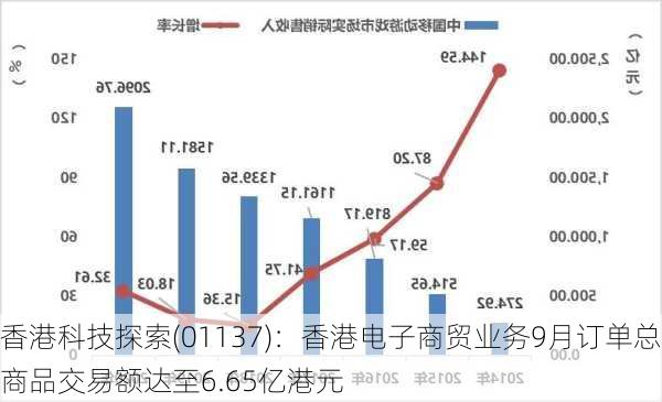 香港科技探索(01137)：香港电子商贸业务9月订单总商品交易额达至6.65亿港元