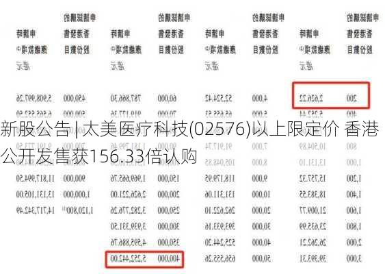 新股公告 | 太美医疗科技(02576)以上限定价 香港公开发售获156.33倍认购