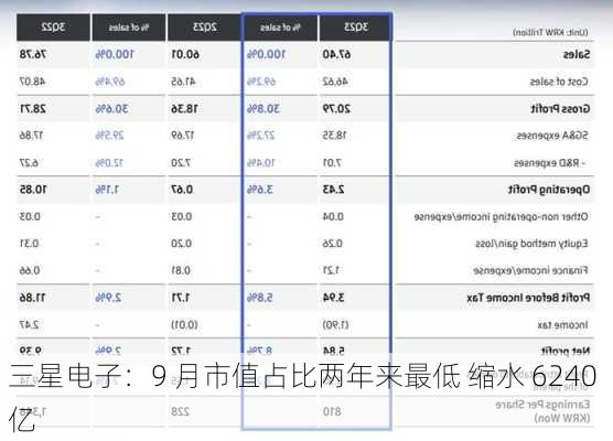 三星电子：9 月市值占比两年来最低 缩水 6240 亿