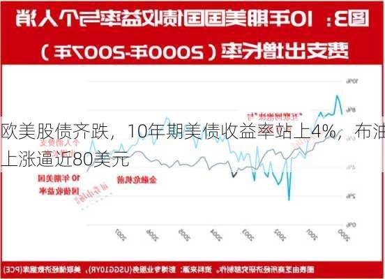 欧美股债齐跌，10年期美债收益率站上4%，布油上涨逼近80美元