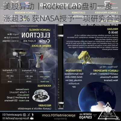 美股异动丨Rocket Lab盘初一度涨超3% 获NASA授予一项研究合同