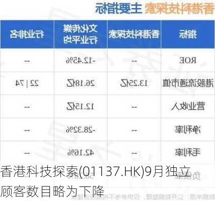 香港科技探索(01137.HK)9月独立顾客数目略为下降