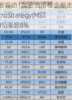 美股异动 | 加密货币概念股走高 MicroStrategy(MSTR.US)涨超8%