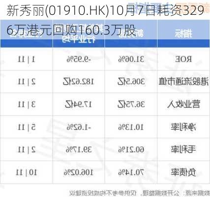 新秀丽(01910.HK)10月7日耗资3296万港元回购160.3万股