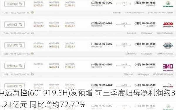 中远海控(601919.SH)发预增 前三季度归母净利润约381.21亿元 同比增约72.72%