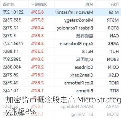 加密货币概念股走高 MicroStrategy涨超8%