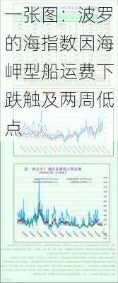 一张图：波罗的海指数因海岬型船运费下跌触及两周低点