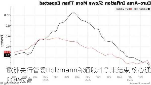 欧洲央行管委Holzmann称通胀斗争未结束 核心通胀仍过高