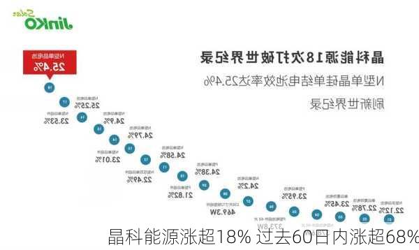 晶科能源涨超18% 过去60日内涨超68%