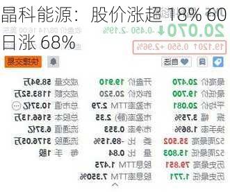 晶科能源：股价涨超 18% 60 日涨 68%