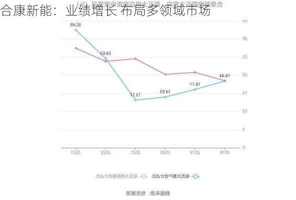 合康新能：业绩增长 布局多领域市场