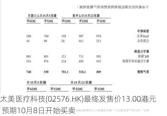 太美医疗科技(02576.HK)最终发售价13.00港元 预期10月8日开始买卖