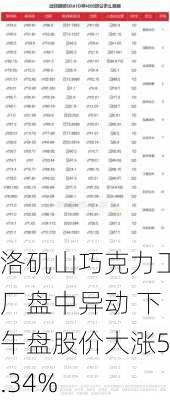 洛矶山巧克力工厂盘中异动 下午盘股价大涨5.34%