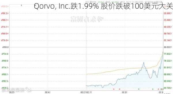 Qorvo, Inc.跌1.99% 股价跌破100美元大关