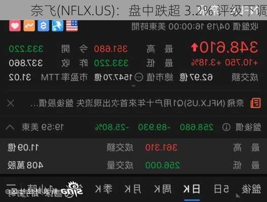 奈飞(NFLX.US)：盘中跌超 3.2% 评级下调