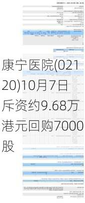 康宁医院(02120)10月7日斥资约9.68万港元回购7000股