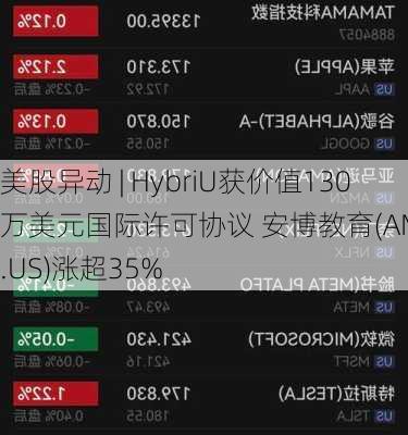 美股异动 | HybriU获价值130万美元国际许可协议 安博教育(AMBO.US)涨超35%