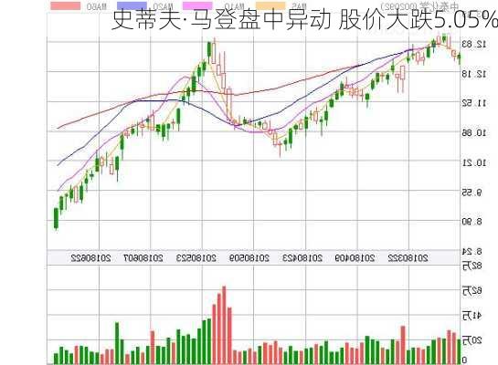 史蒂夫·马登盘中异动 股价大跌5.05%