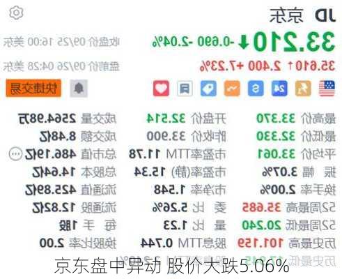 京东盘中异动 股价大跌5.06%