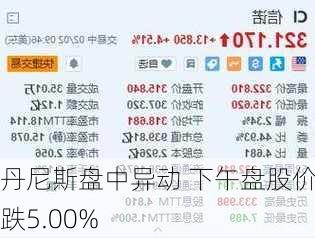 丹尼斯盘中异动 下午盘股价大跌5.00%