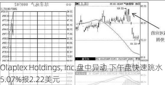 Olaplex Holdings, Inc.盘中异动 下午盘快速跳水5.07%报2.22美元