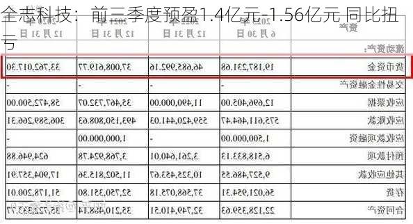 全志科技：前三季度预盈1.4亿元-1.56亿元 同比扭亏