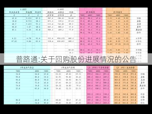 普路通:关于回购股份进展情况的公告