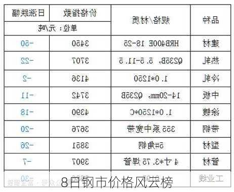 8日钢市价格风云榜