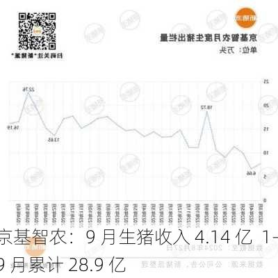 京基智农：9 月生猪收入 4.14 亿  1-9 月累计 28.9 亿