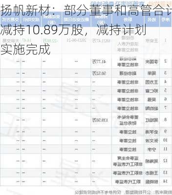 扬帆新材：部分董事和高管合计减持10.89万股，减持计划实施完成