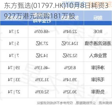 东方甄选(01797.HK)10月8日耗资3927万港元回购181万股