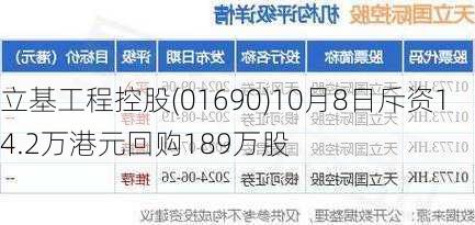 立基工程控股(01690)10月8日斥资14.2万港元回购189万股