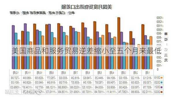 美国商品和服务贸易逆差缩小至五个月来最低