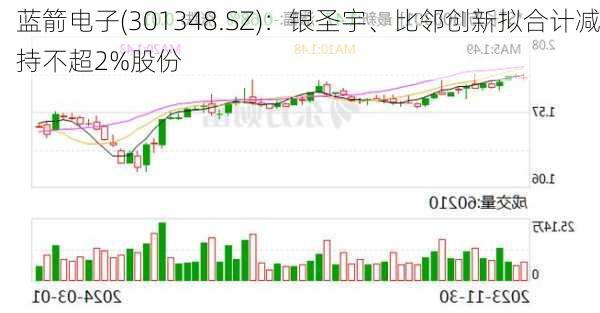 蓝箭电子(301348.SZ)：银圣宇、比邻创新拟合计减持不超2%股份