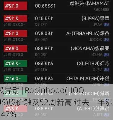 美股异动 | Robinhood(HOOD.US)股价触及52周新高 过去一年涨超147%