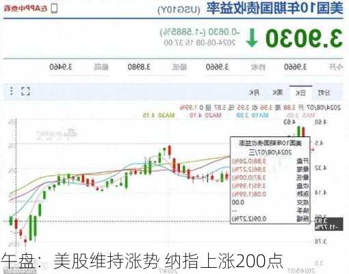 午盘：美股维持涨势 纳指上涨200点