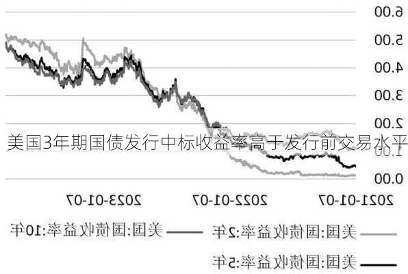 美国3年期国债发行中标收益率高于发行前交易水平