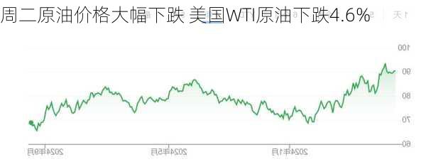 周二原油价格大幅下跌 美国WTI原油下跌4.6%