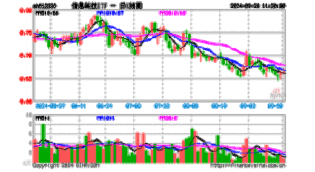 华钦科技盘中异动 临近午盘快速下跌6.90%报1.35美元