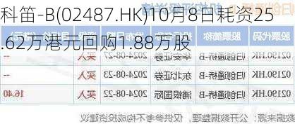 科笛-B(02487.HK)10月8日耗资25.62万港元回购1.88万股