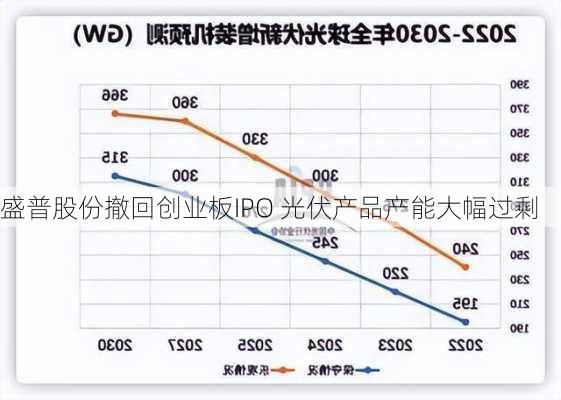 盛普股份撤回创业板IPO 光伏产品产能大幅过剩