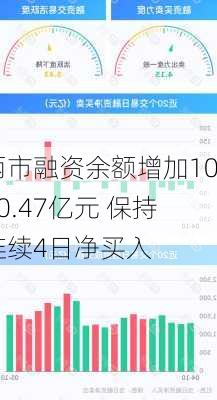 两市融资余额增加1070.47亿元 保持连续4日净买入