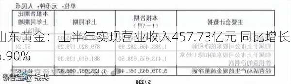 山东黄金：上半年实现营业收入457.73亿元 同比增长66.90%