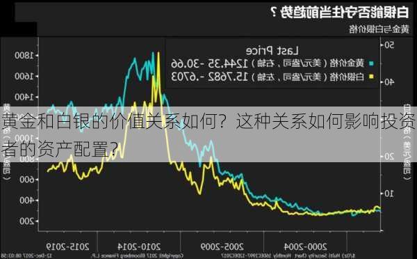 黄金和白银的价值关系如何？这种关系如何影响投资者的资产配置？