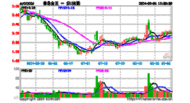 青岛金王（002094）：10月9日11时15分触及跌停板