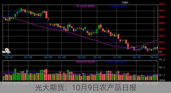 光大期货：10月9日农产品日报