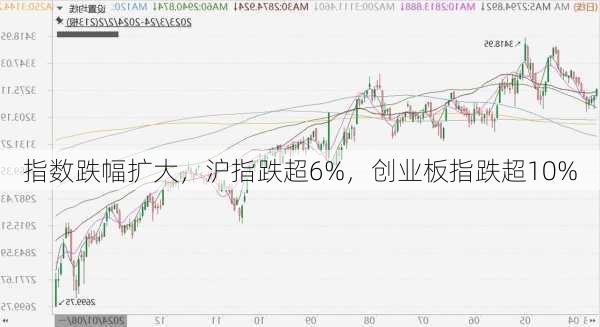 指数跌幅扩大，沪指跌超6%，创业板指跌超10%