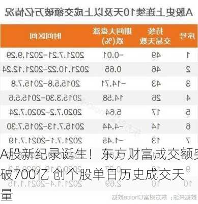 A股新纪录诞生！东方财富成交额突破700亿 创个股单日历史成交天量