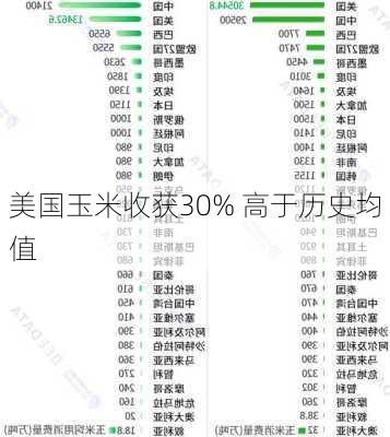 美国玉米收获30% 高于历史均值