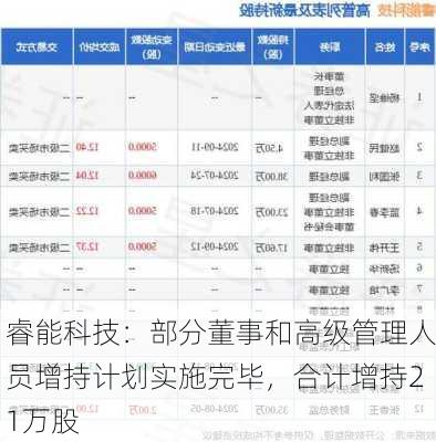 睿能科技：部分董事和高级管理人员增持计划实施完毕，合计增持21万股